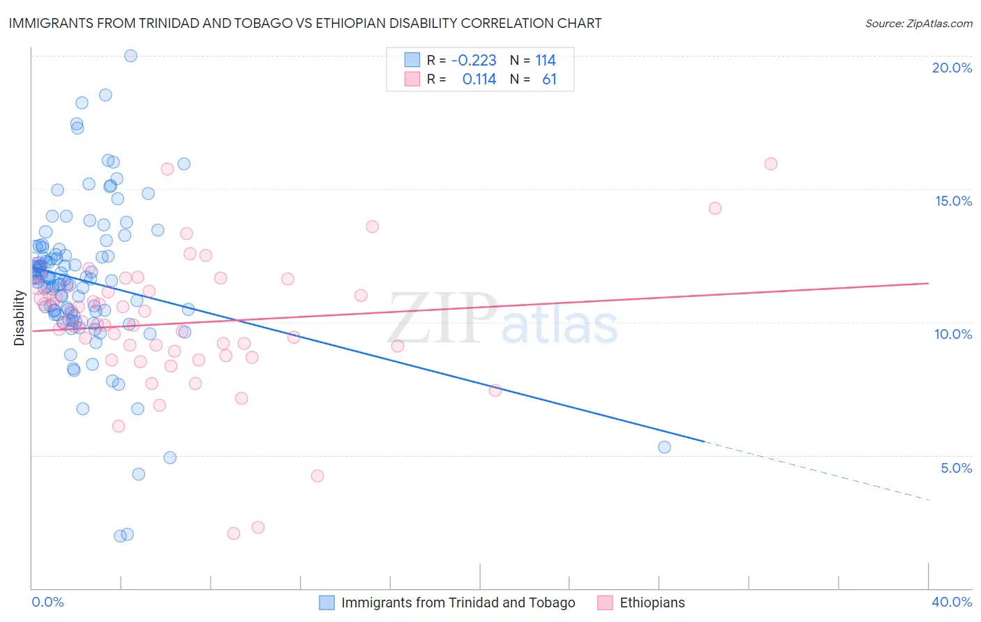 Immigrants from Trinidad and Tobago vs Ethiopian Disability