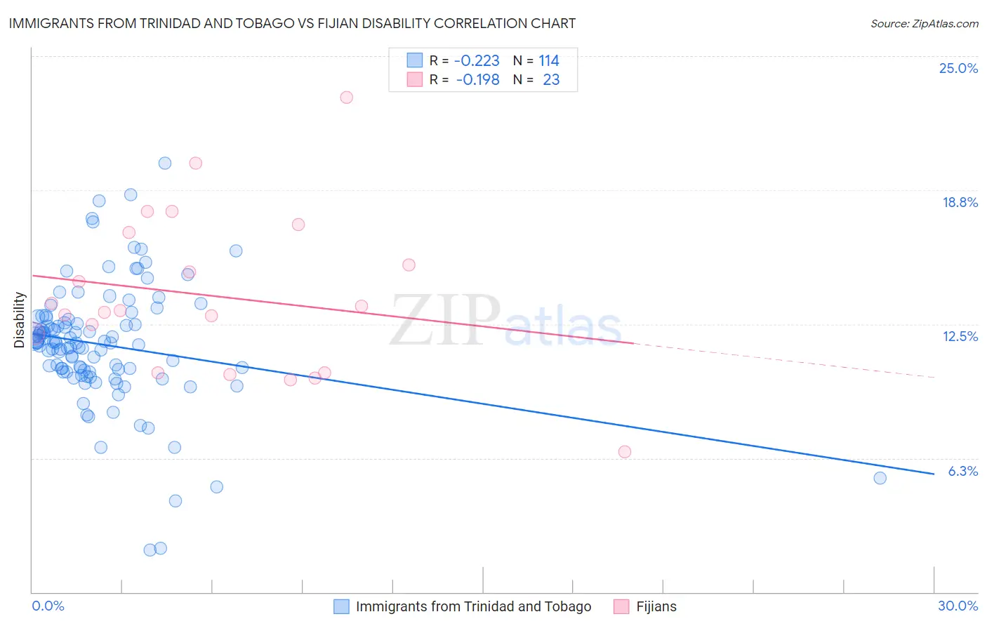 Immigrants from Trinidad and Tobago vs Fijian Disability