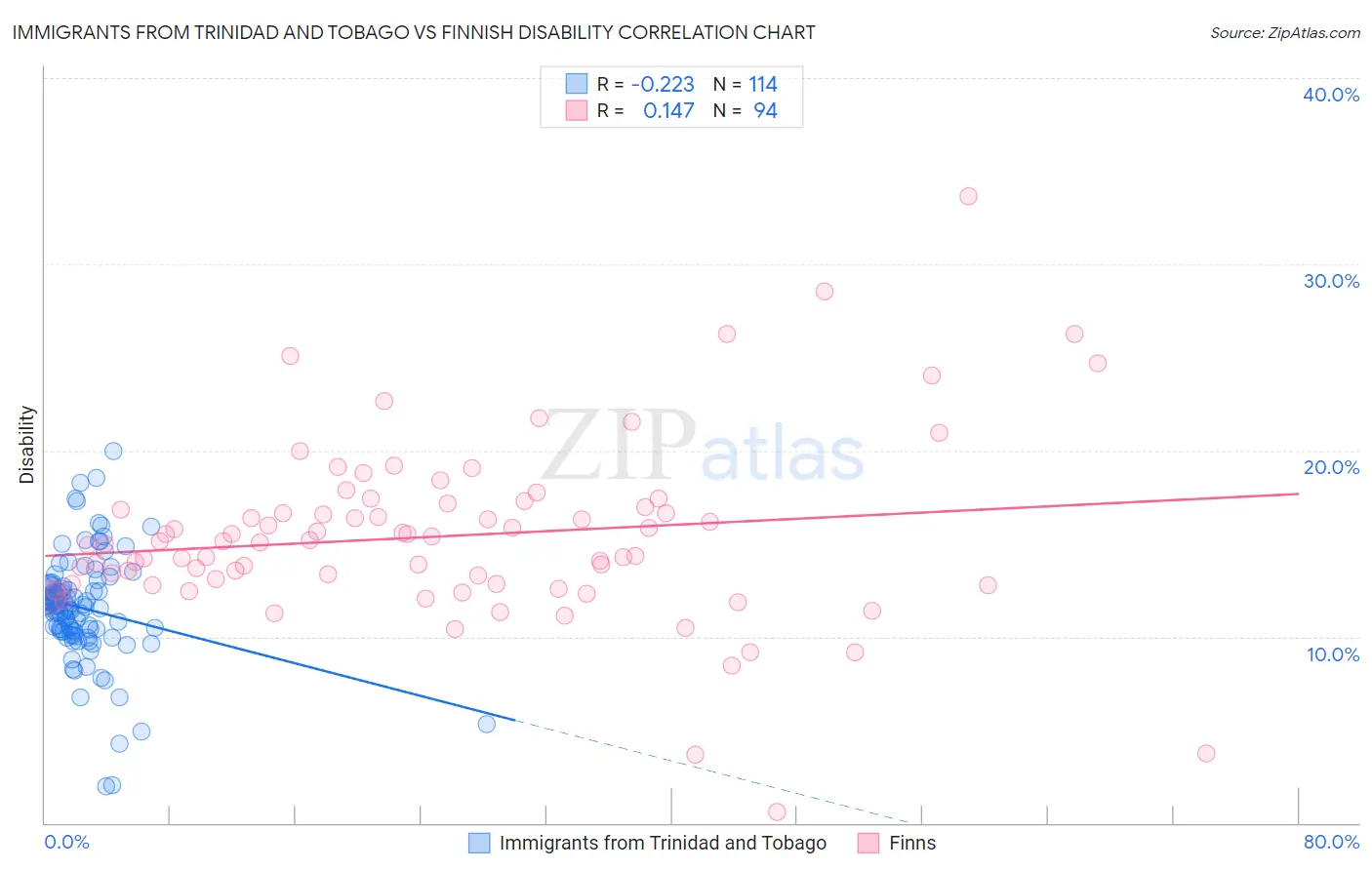 Immigrants from Trinidad and Tobago vs Finnish Disability