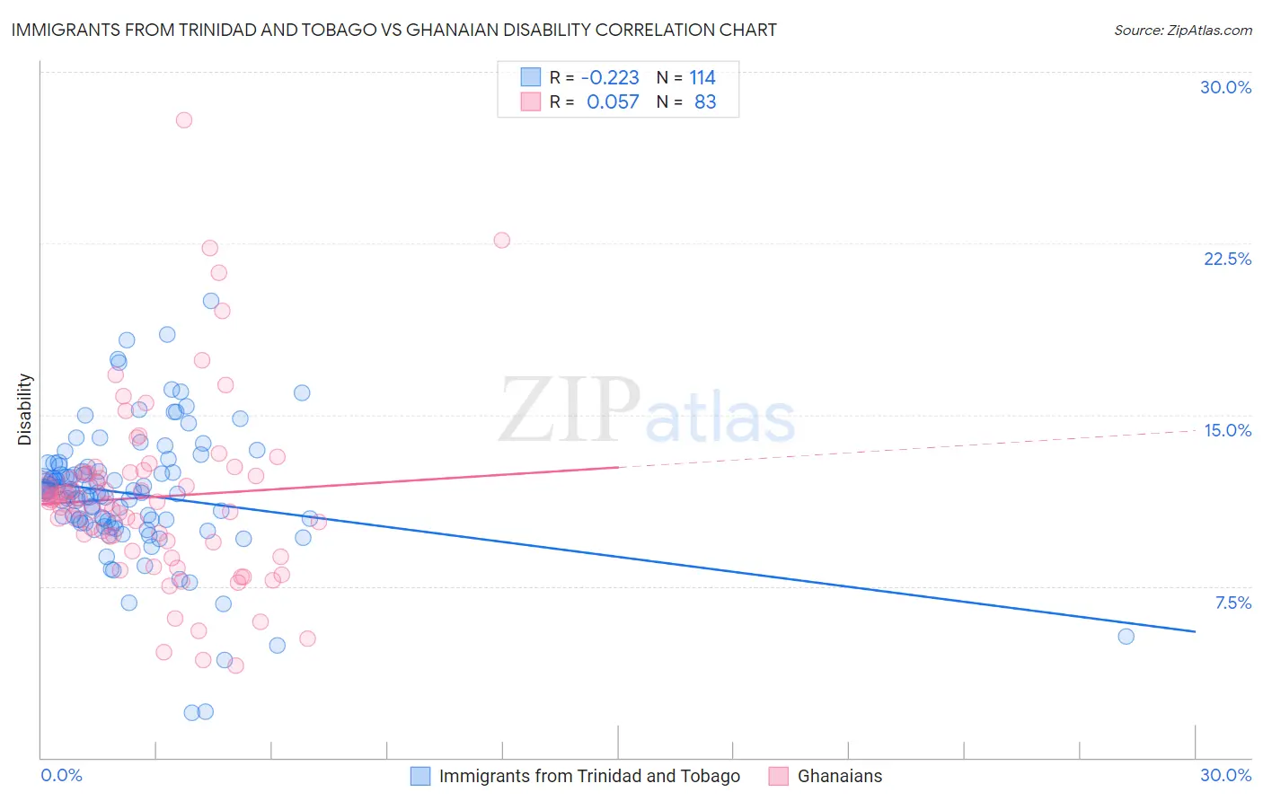 Immigrants from Trinidad and Tobago vs Ghanaian Disability