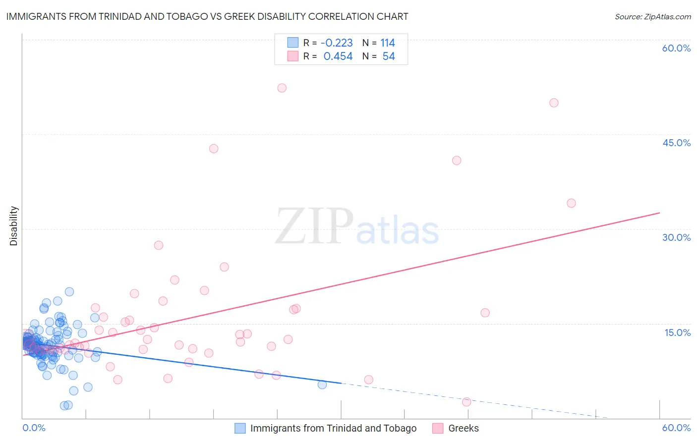 Immigrants from Trinidad and Tobago vs Greek Disability