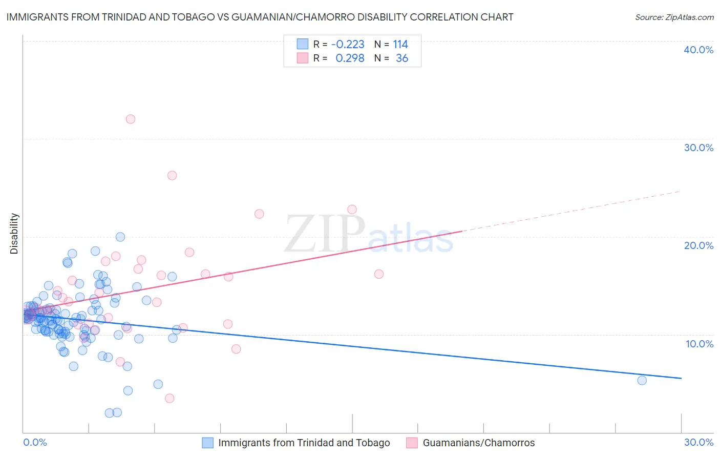 Immigrants from Trinidad and Tobago vs Guamanian/Chamorro Disability