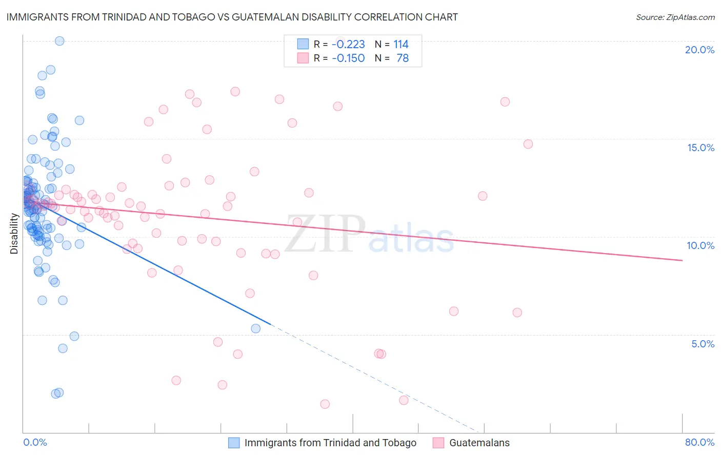 Immigrants from Trinidad and Tobago vs Guatemalan Disability