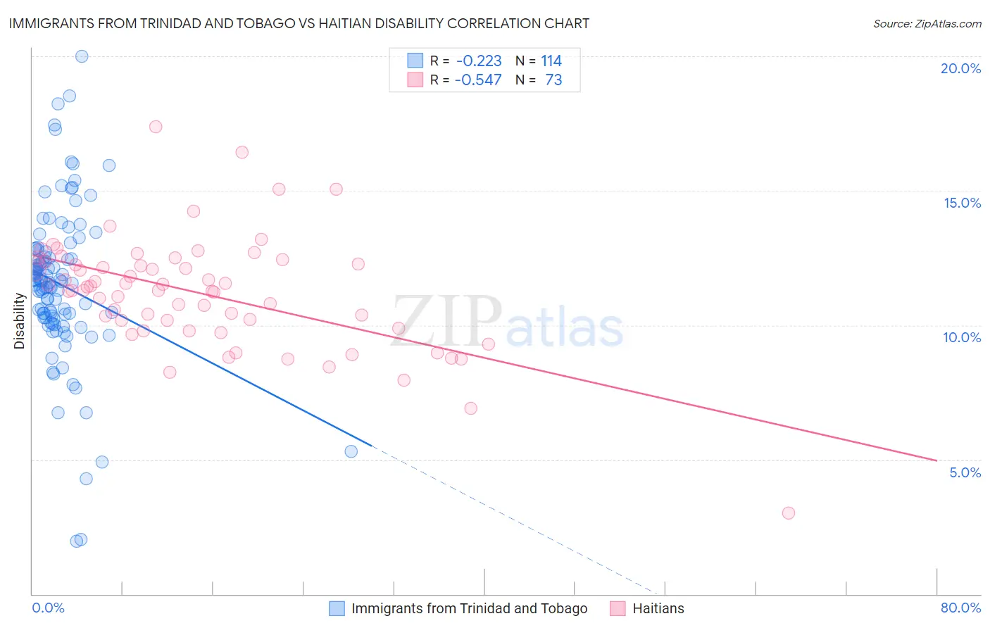 Immigrants from Trinidad and Tobago vs Haitian Disability