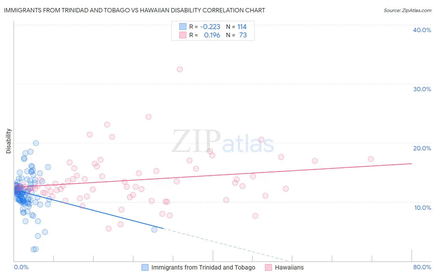 Immigrants from Trinidad and Tobago vs Hawaiian Disability