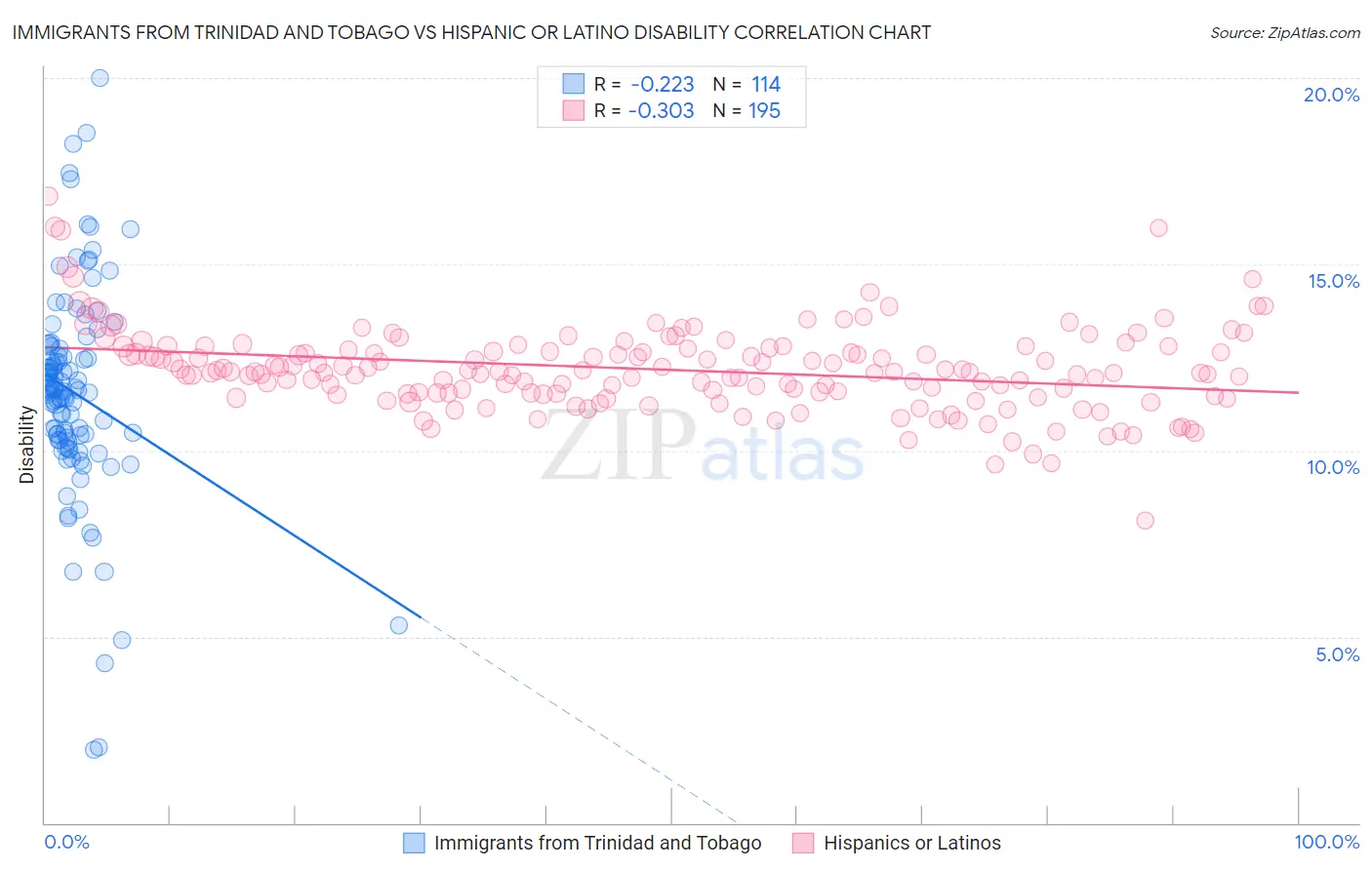 Immigrants from Trinidad and Tobago vs Hispanic or Latino Disability