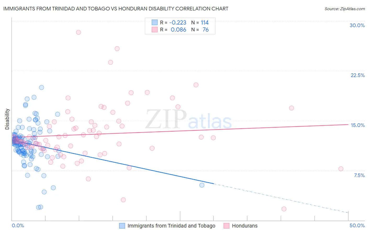 Immigrants from Trinidad and Tobago vs Honduran Disability