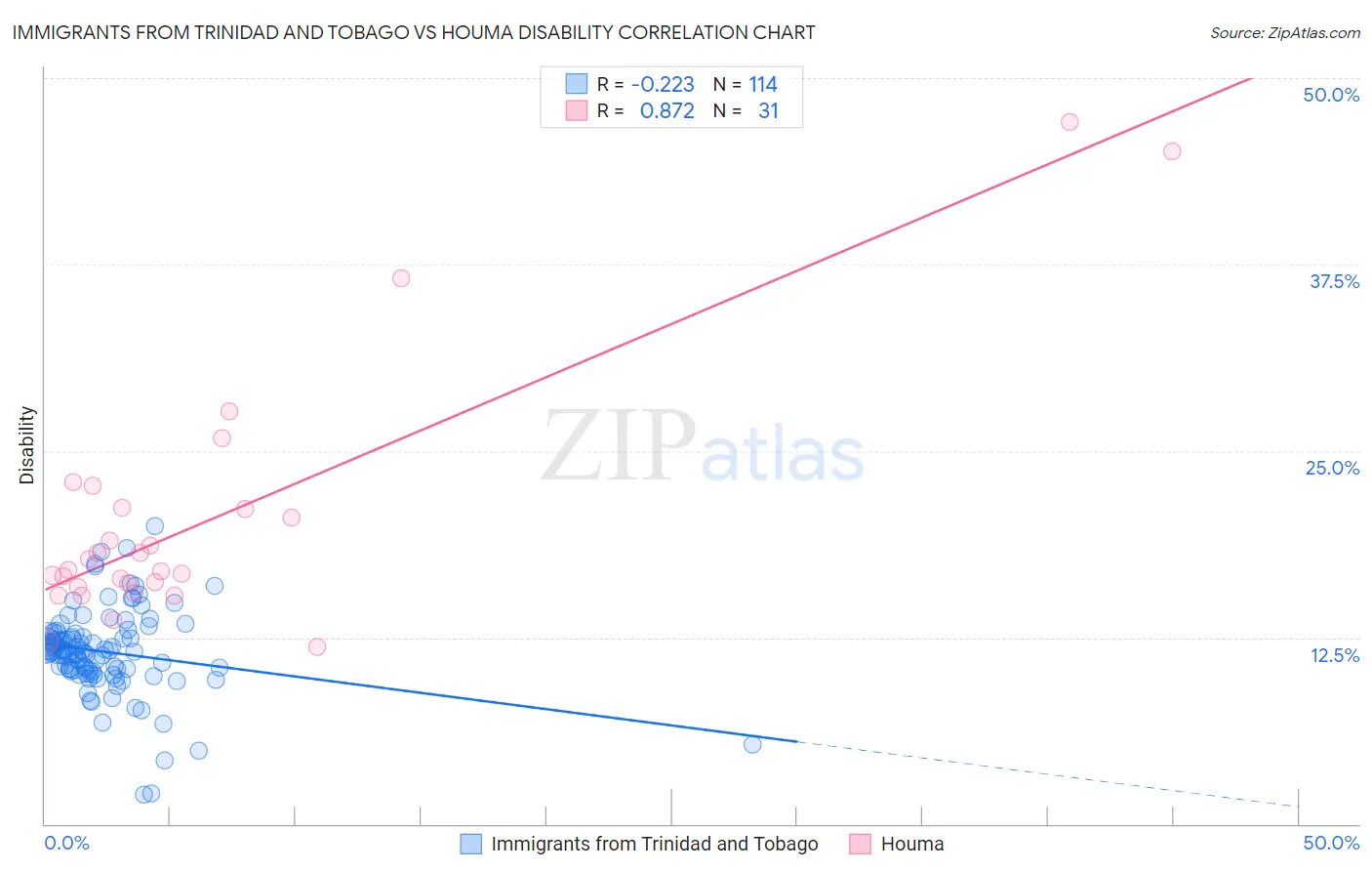 Immigrants from Trinidad and Tobago vs Houma Disability