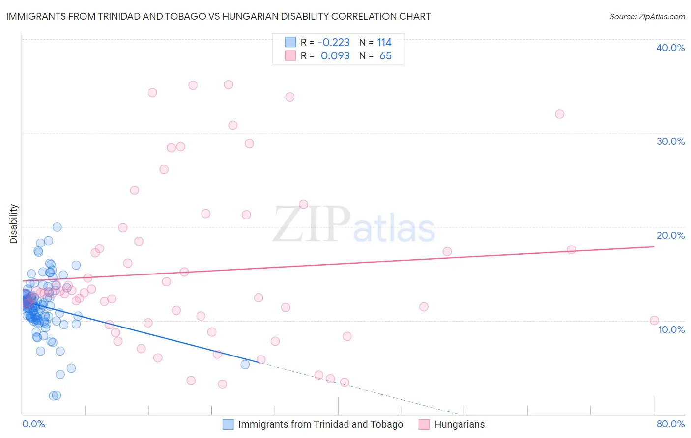 Immigrants from Trinidad and Tobago vs Hungarian Disability