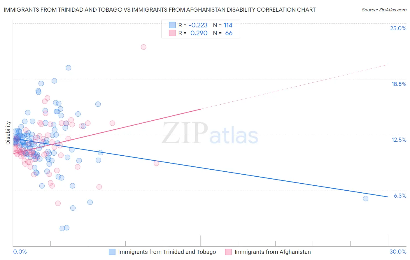 Immigrants from Trinidad and Tobago vs Immigrants from Afghanistan Disability