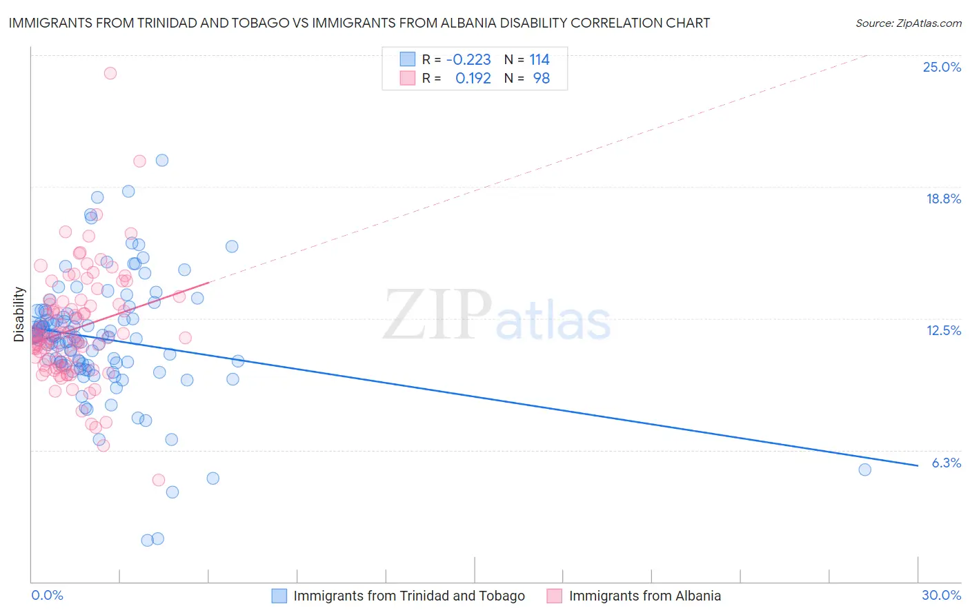 Immigrants from Trinidad and Tobago vs Immigrants from Albania Disability