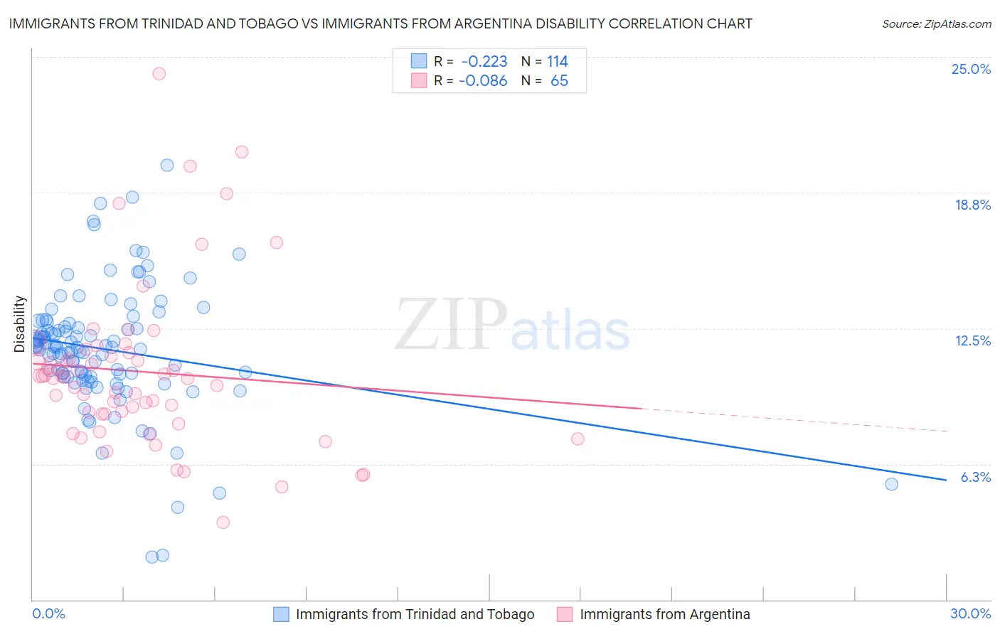 Immigrants from Trinidad and Tobago vs Immigrants from Argentina Disability