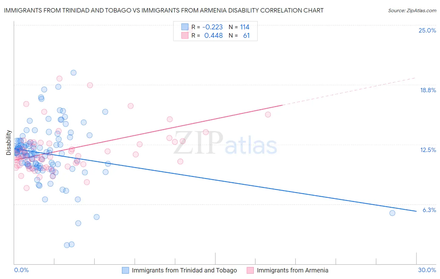 Immigrants from Trinidad and Tobago vs Immigrants from Armenia Disability