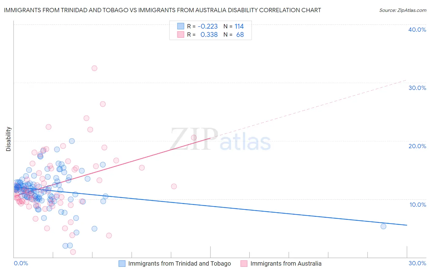 Immigrants from Trinidad and Tobago vs Immigrants from Australia Disability