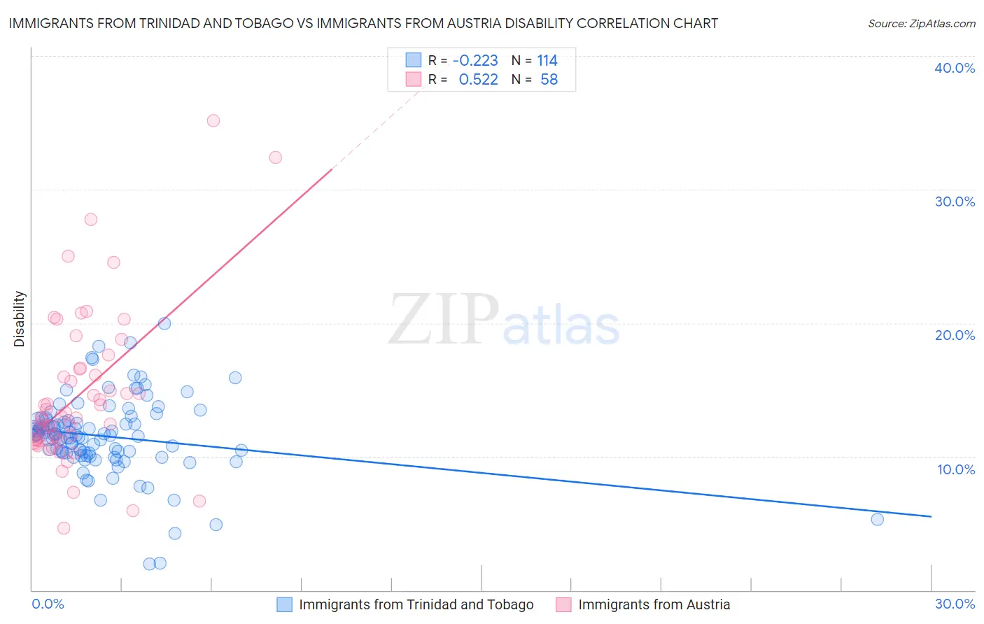 Immigrants from Trinidad and Tobago vs Immigrants from Austria Disability