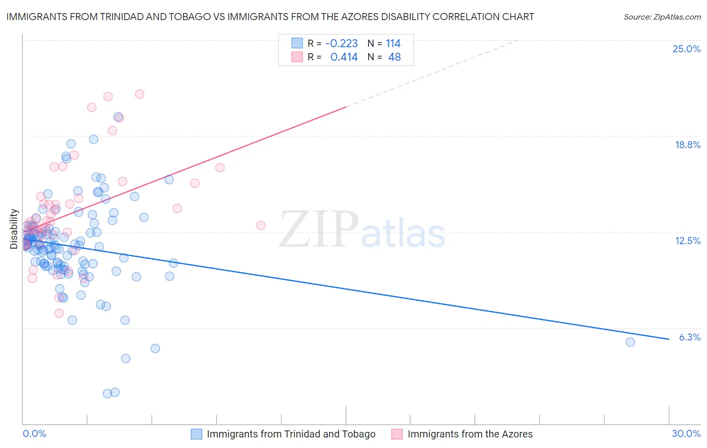 Immigrants from Trinidad and Tobago vs Immigrants from the Azores Disability