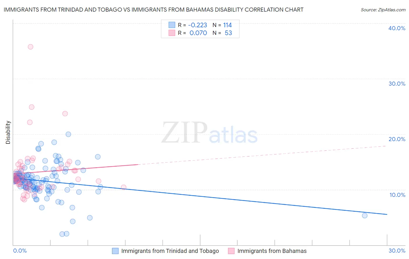 Immigrants from Trinidad and Tobago vs Immigrants from Bahamas Disability