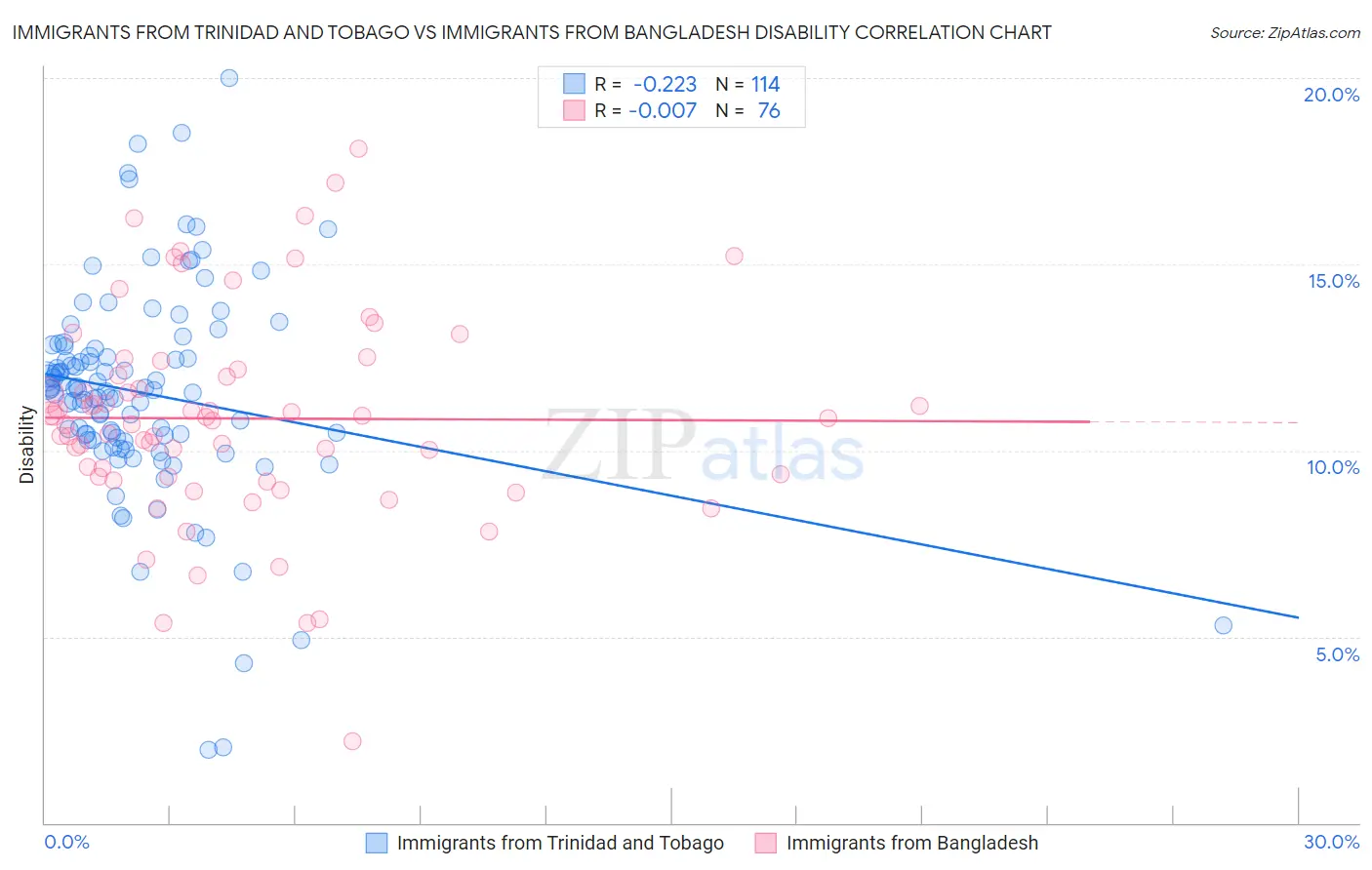 Immigrants from Trinidad and Tobago vs Immigrants from Bangladesh Disability