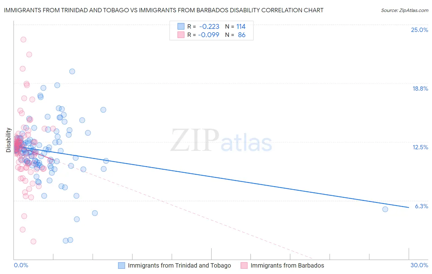 Immigrants from Trinidad and Tobago vs Immigrants from Barbados Disability