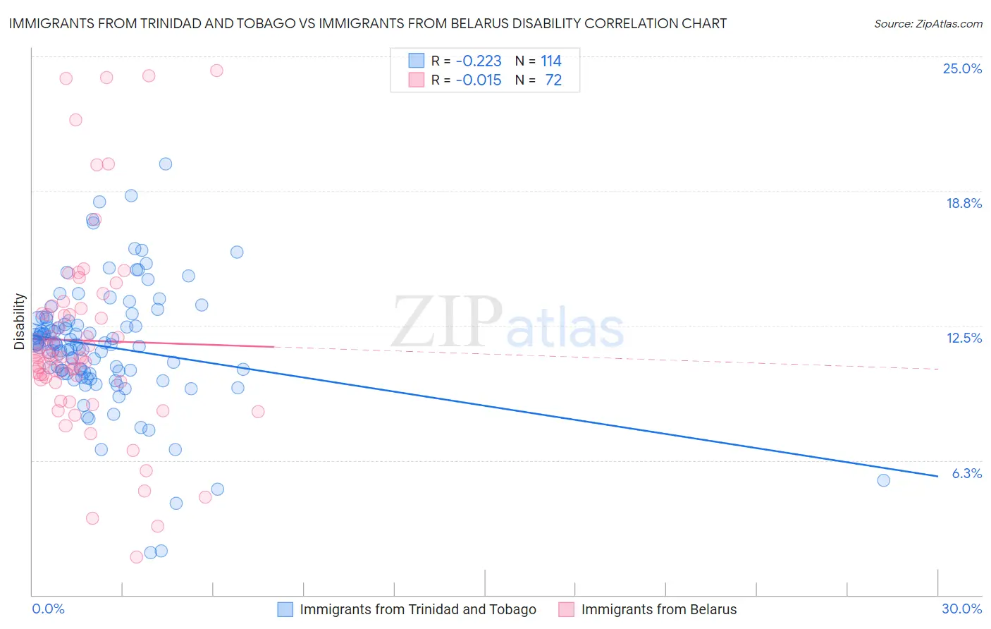 Immigrants from Trinidad and Tobago vs Immigrants from Belarus Disability