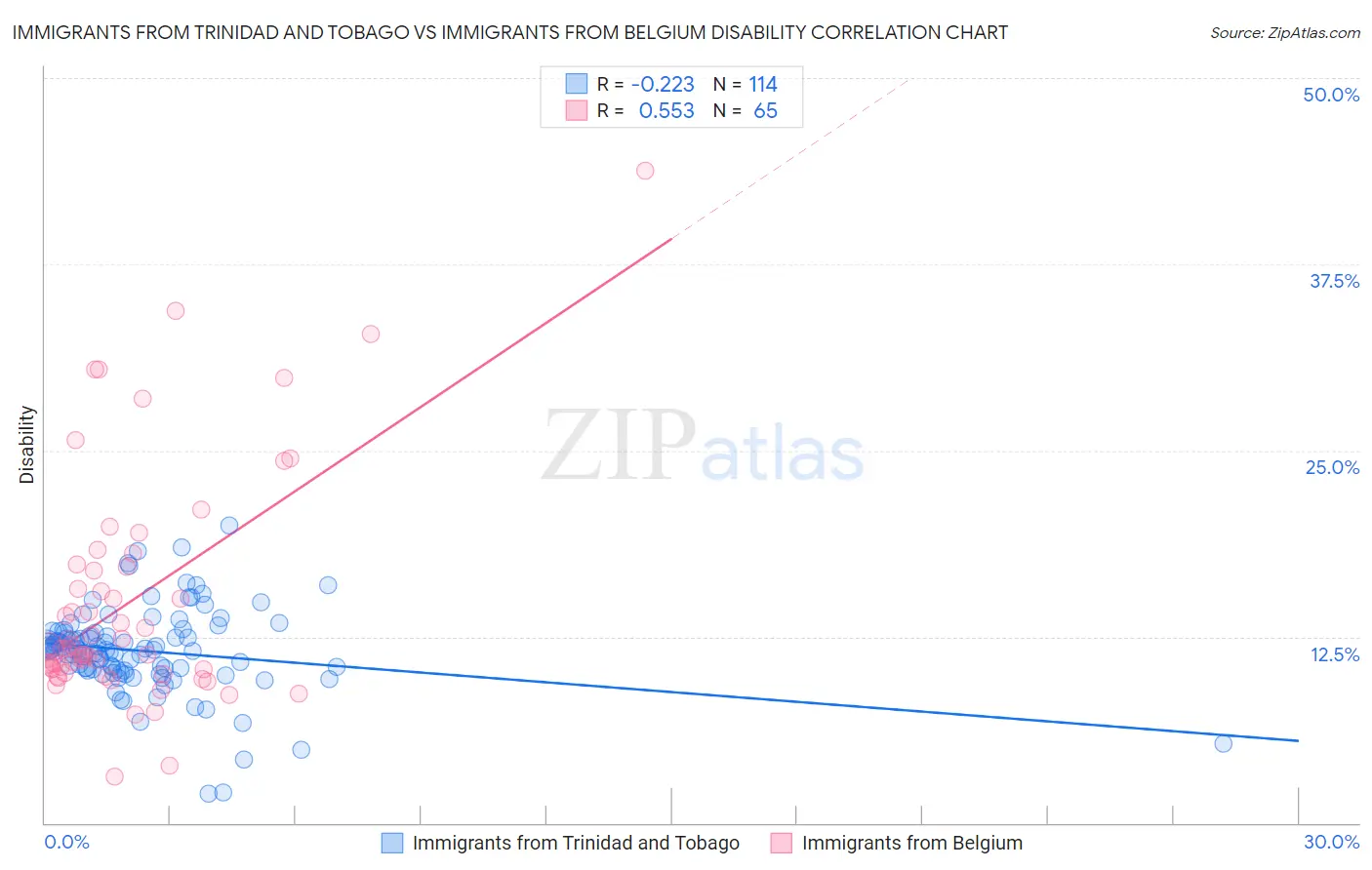 Immigrants from Trinidad and Tobago vs Immigrants from Belgium Disability