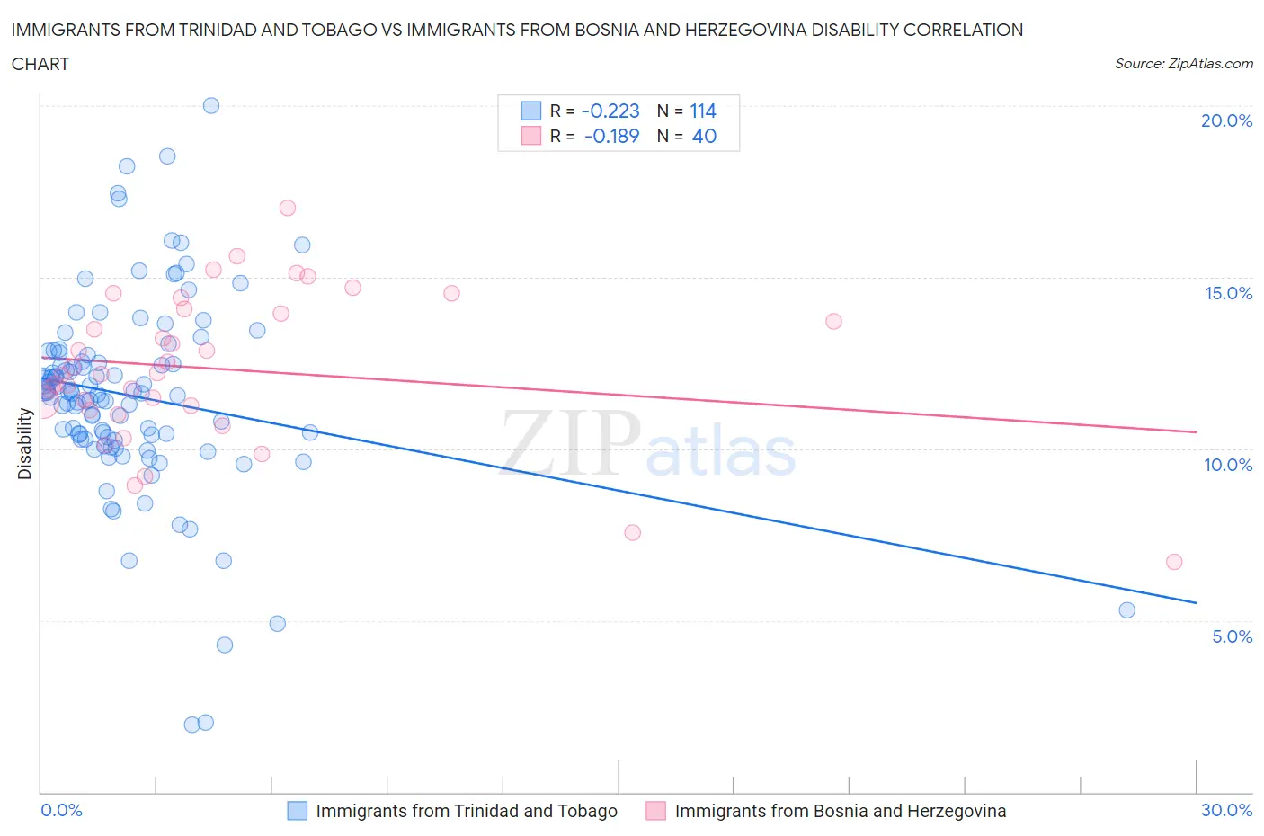 Immigrants from Trinidad and Tobago vs Immigrants from Bosnia and Herzegovina Disability