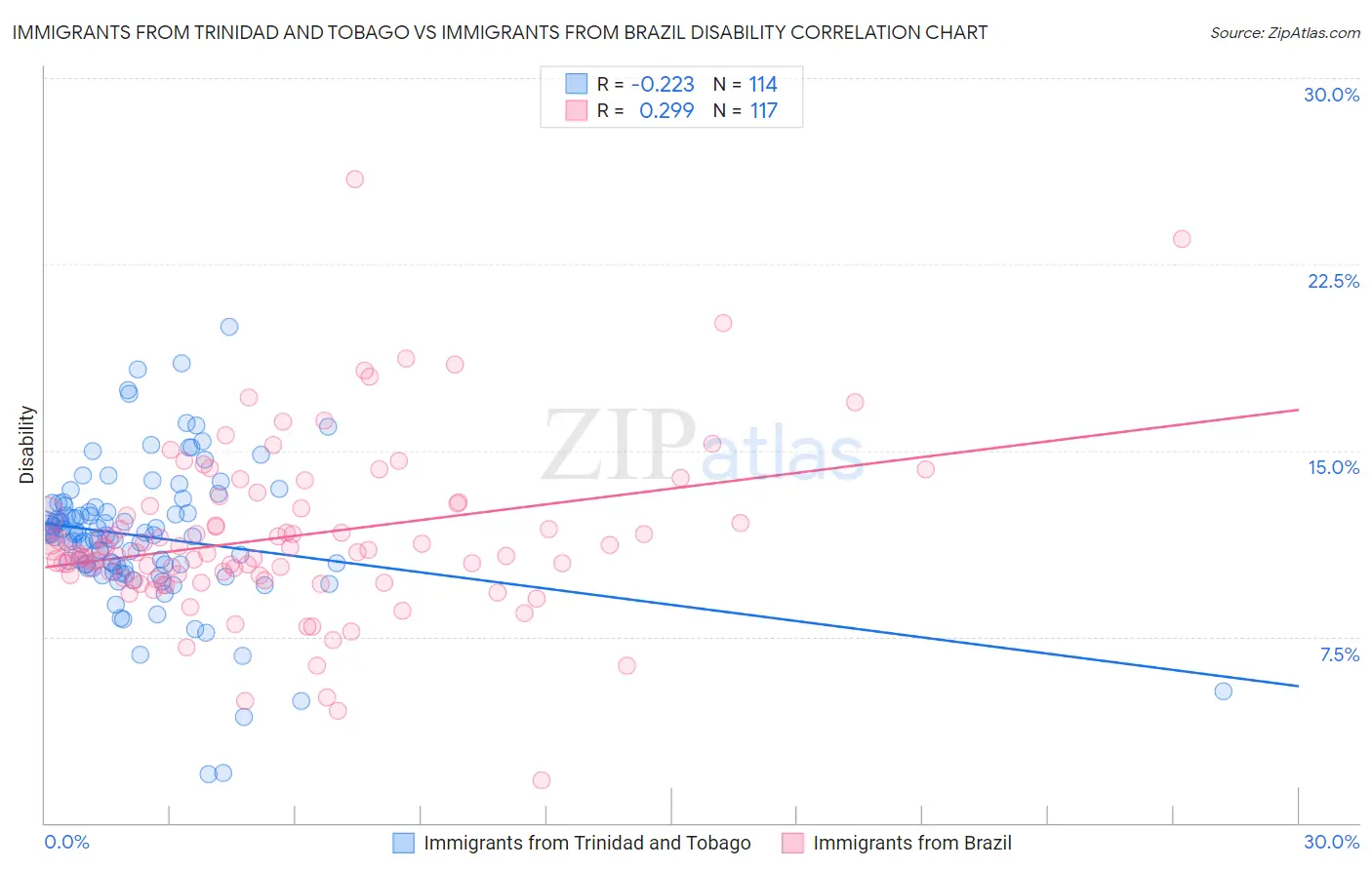 Immigrants from Trinidad and Tobago vs Immigrants from Brazil Disability