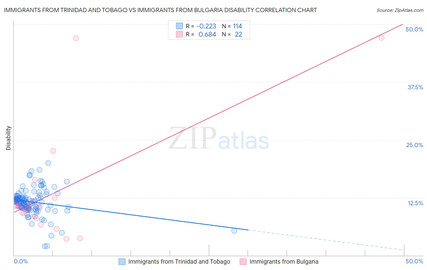 Immigrants from Trinidad and Tobago vs Immigrants from Bulgaria Disability