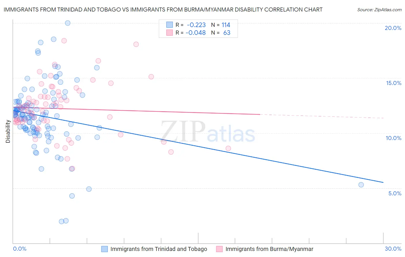 Immigrants from Trinidad and Tobago vs Immigrants from Burma/Myanmar Disability