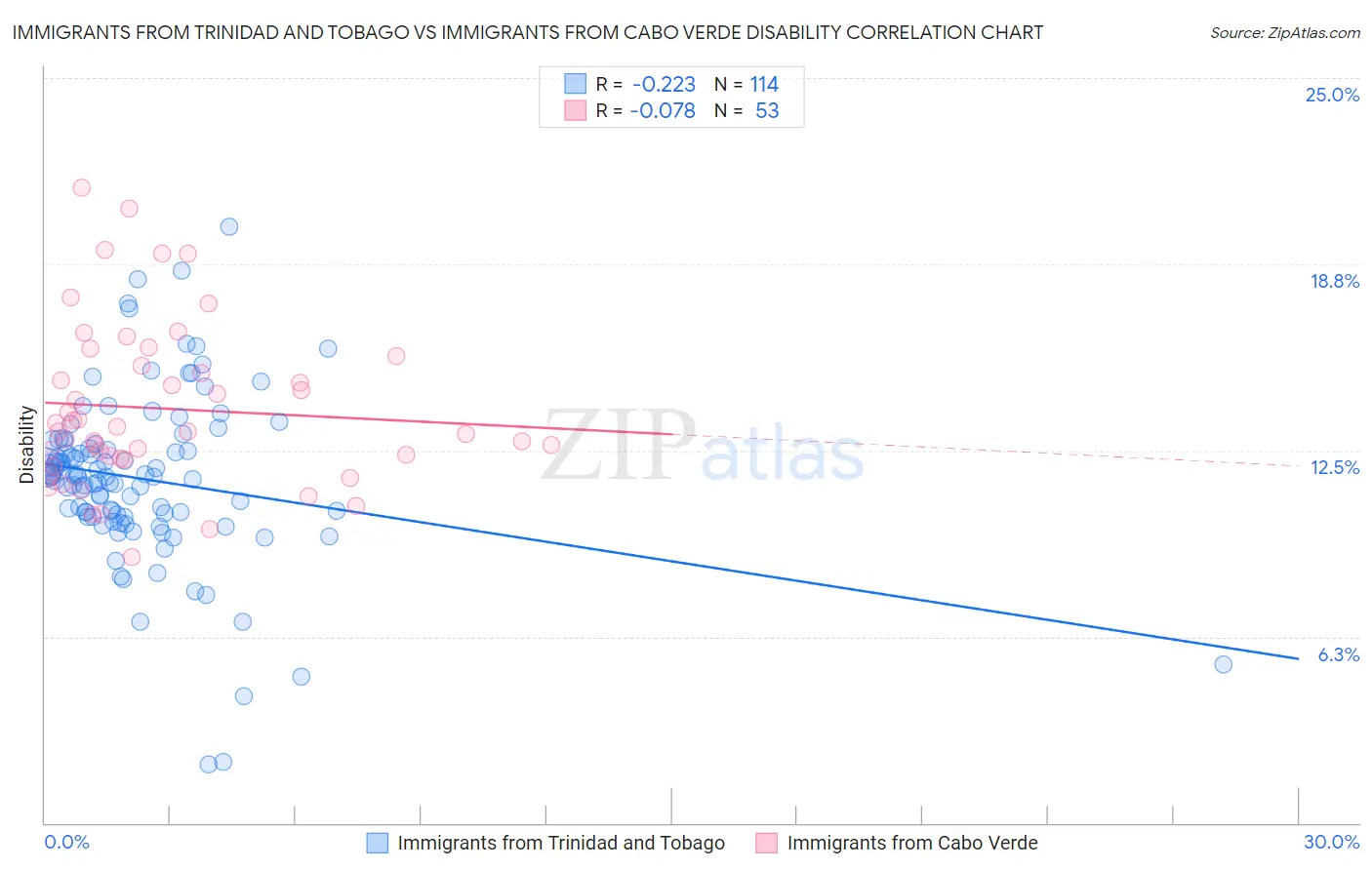 Immigrants from Trinidad and Tobago vs Immigrants from Cabo Verde Disability