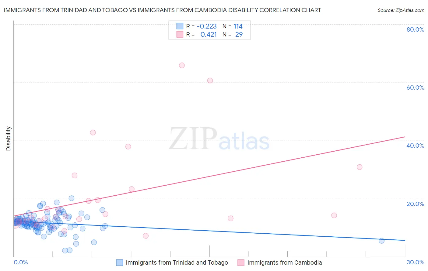 Immigrants from Trinidad and Tobago vs Immigrants from Cambodia Disability