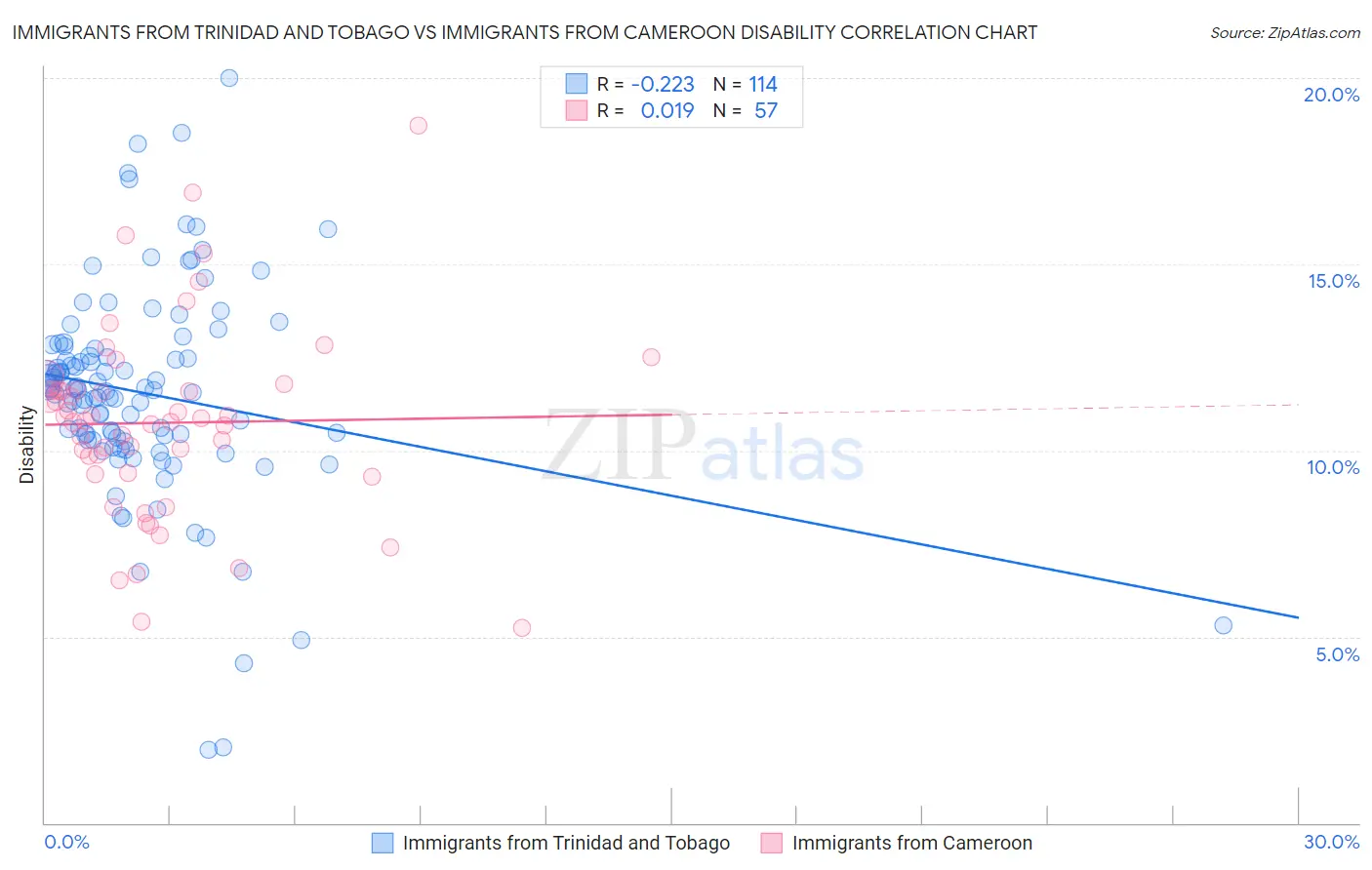 Immigrants from Trinidad and Tobago vs Immigrants from Cameroon Disability