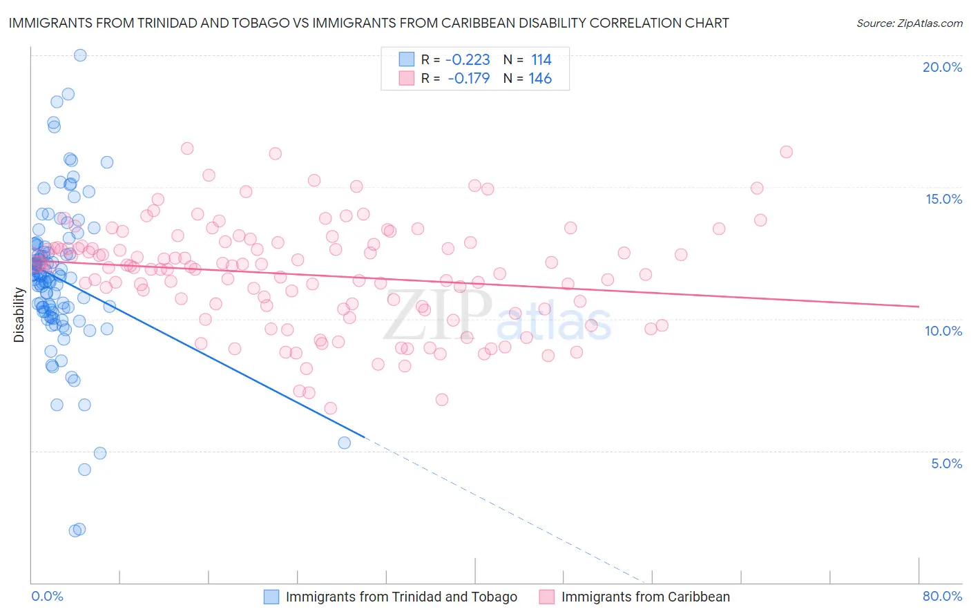 Immigrants from Trinidad and Tobago vs Immigrants from Caribbean Disability