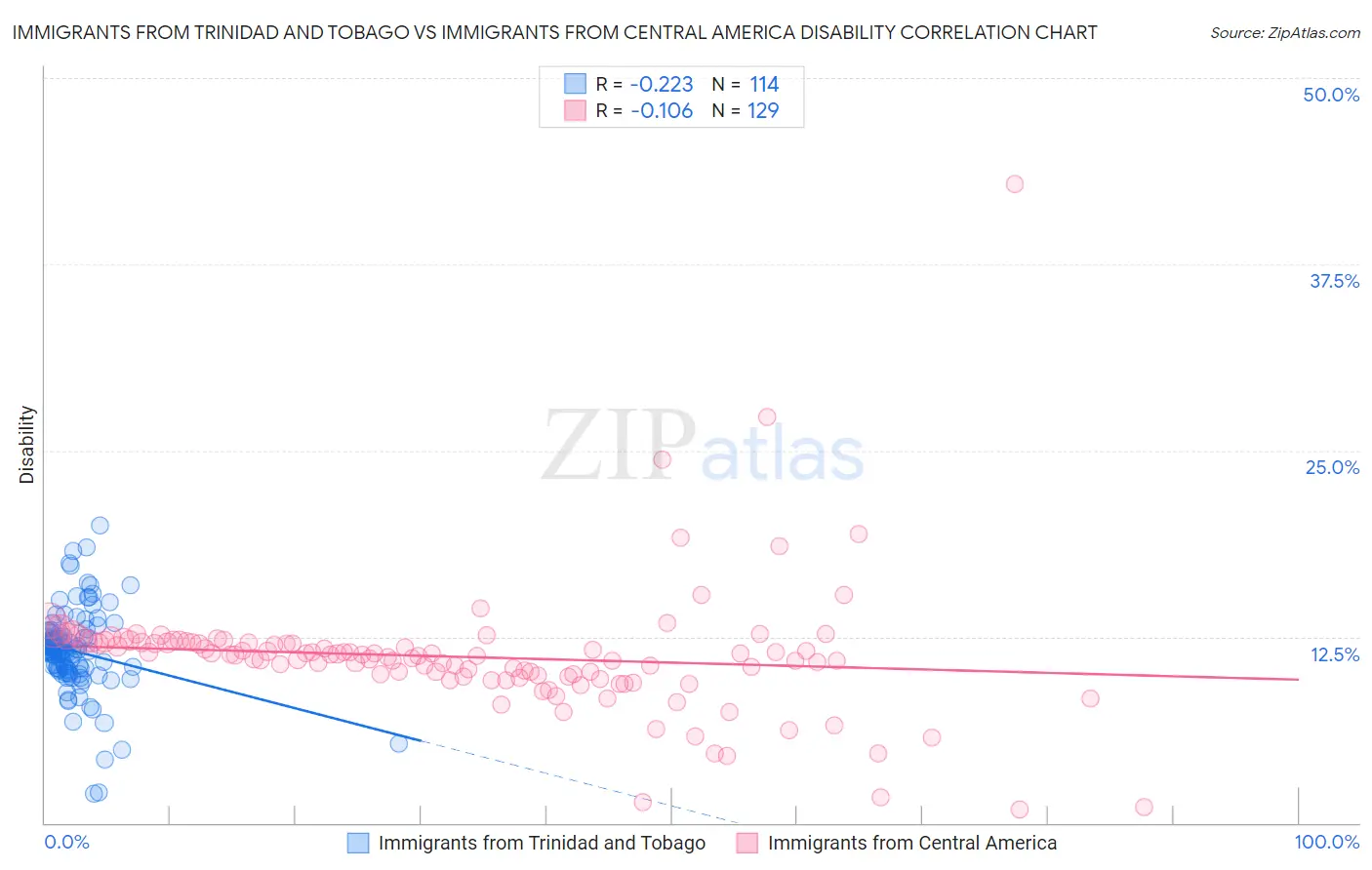 Immigrants from Trinidad and Tobago vs Immigrants from Central America Disability
