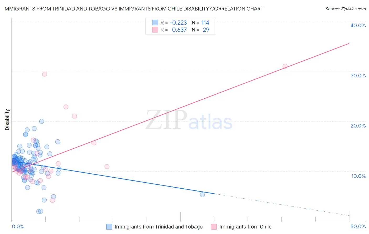 Immigrants from Trinidad and Tobago vs Immigrants from Chile Disability