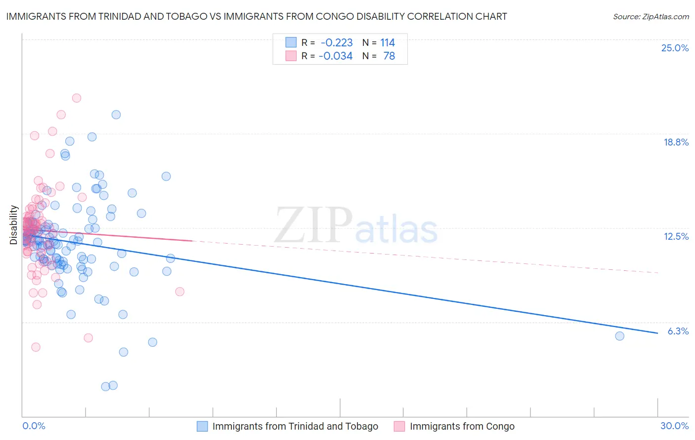 Immigrants from Trinidad and Tobago vs Immigrants from Congo Disability