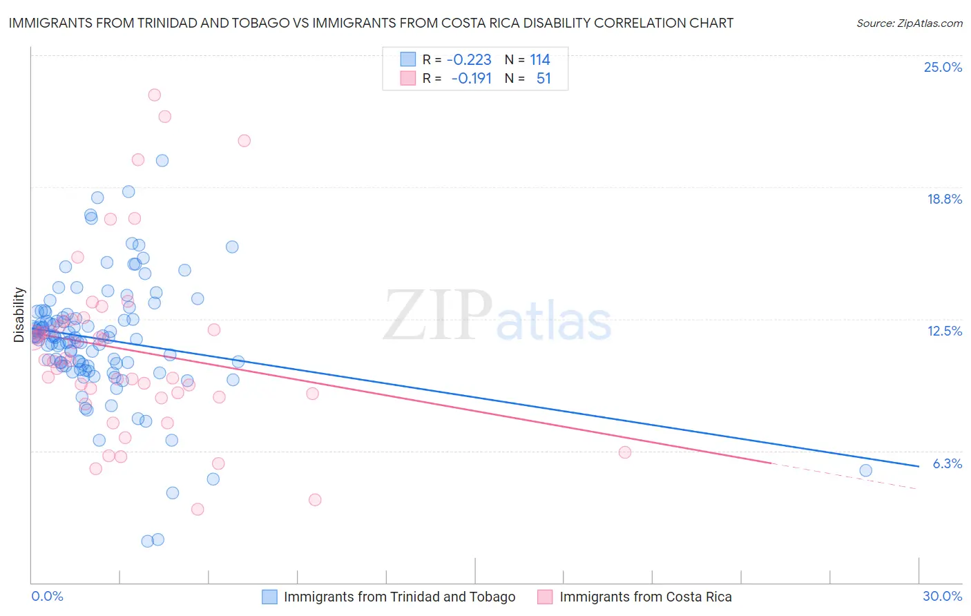 Immigrants from Trinidad and Tobago vs Immigrants from Costa Rica Disability