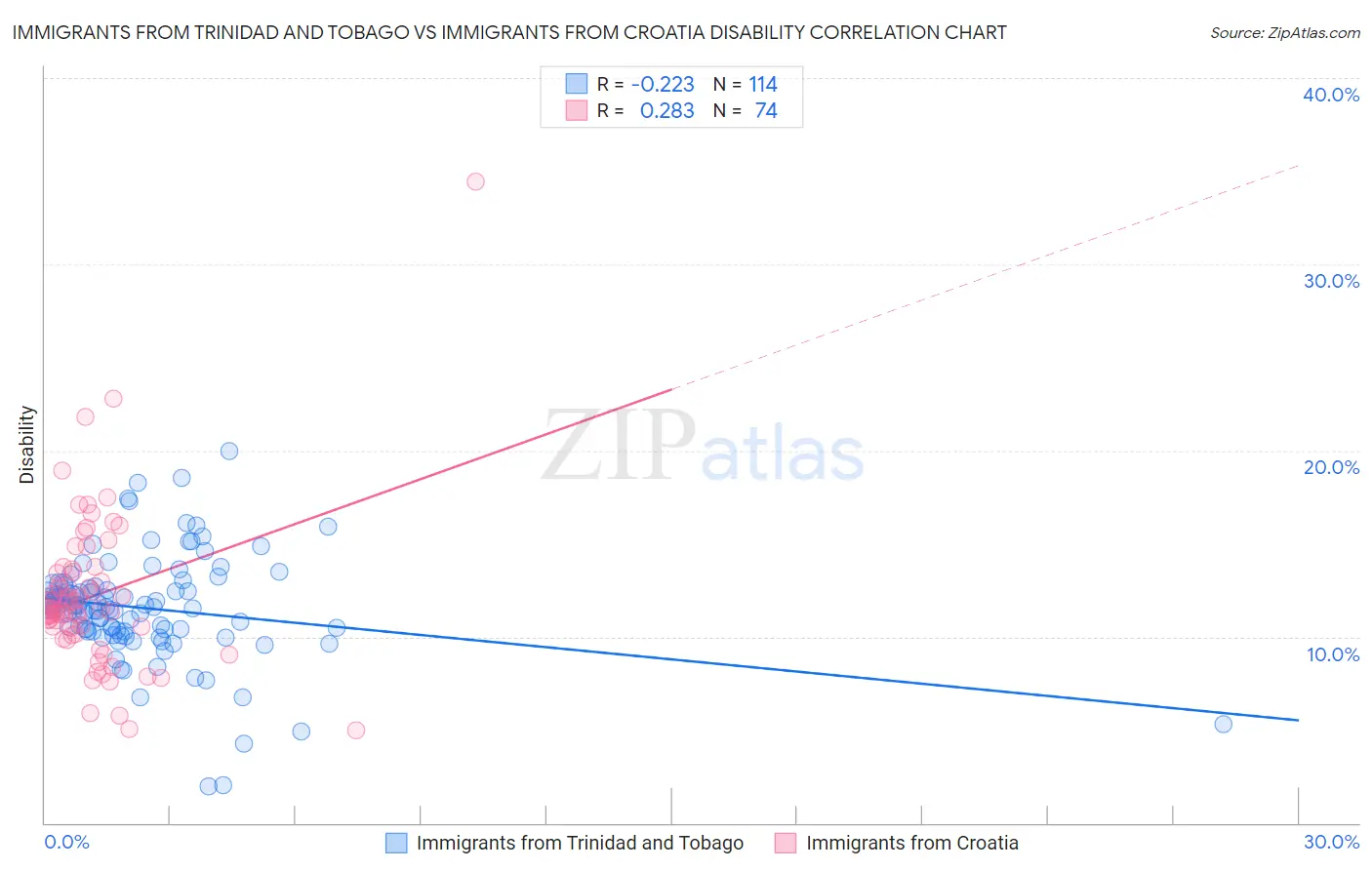 Immigrants from Trinidad and Tobago vs Immigrants from Croatia Disability