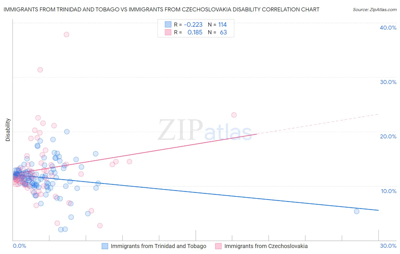 Immigrants from Trinidad and Tobago vs Immigrants from Czechoslovakia Disability