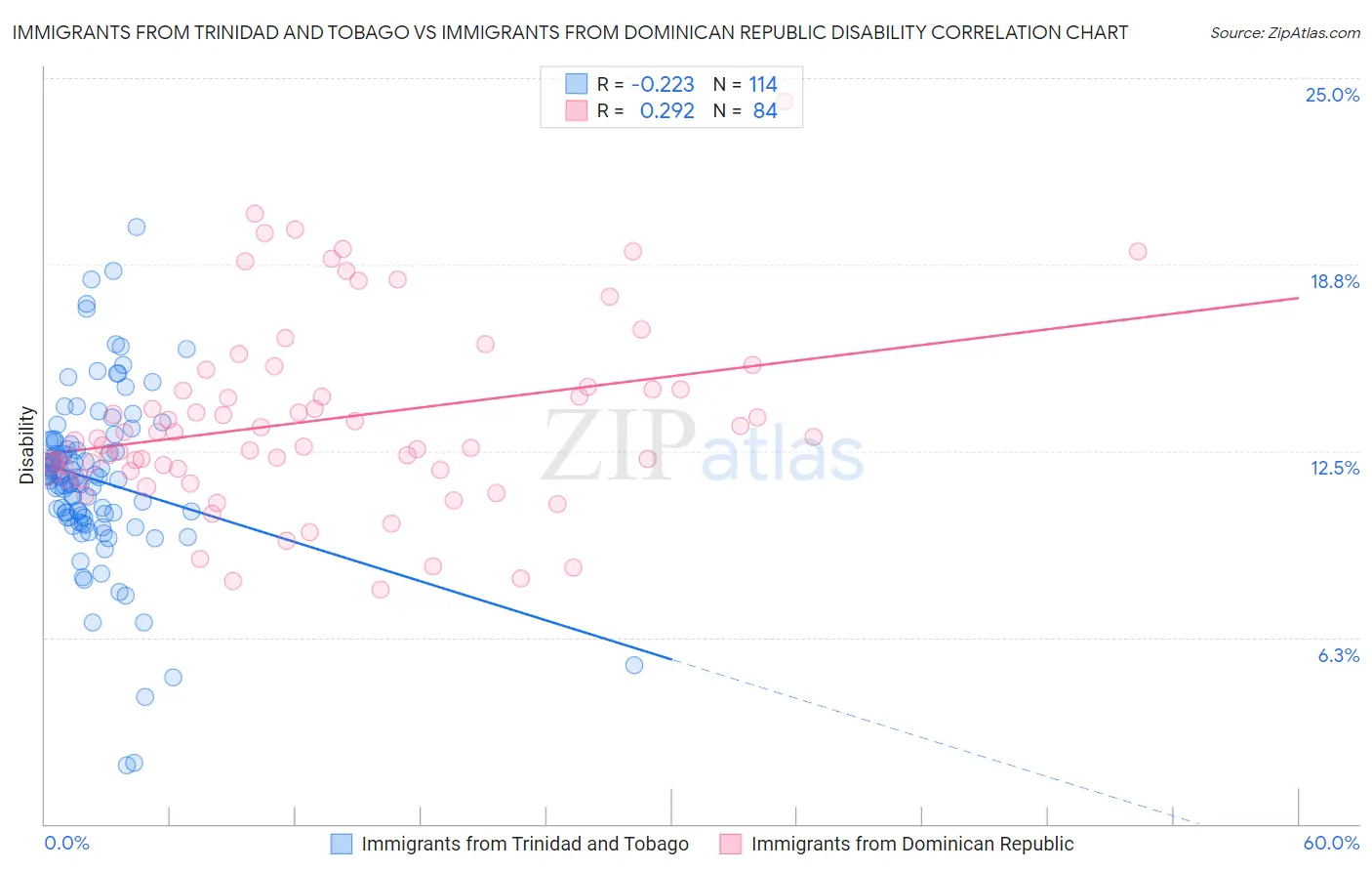 Immigrants from Trinidad and Tobago vs Immigrants from Dominican Republic Disability