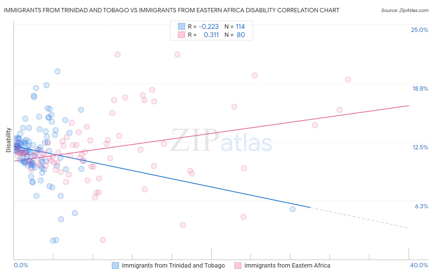 Immigrants from Trinidad and Tobago vs Immigrants from Eastern Africa Disability