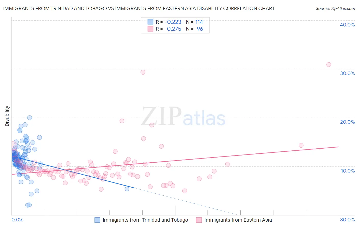 Immigrants from Trinidad and Tobago vs Immigrants from Eastern Asia Disability