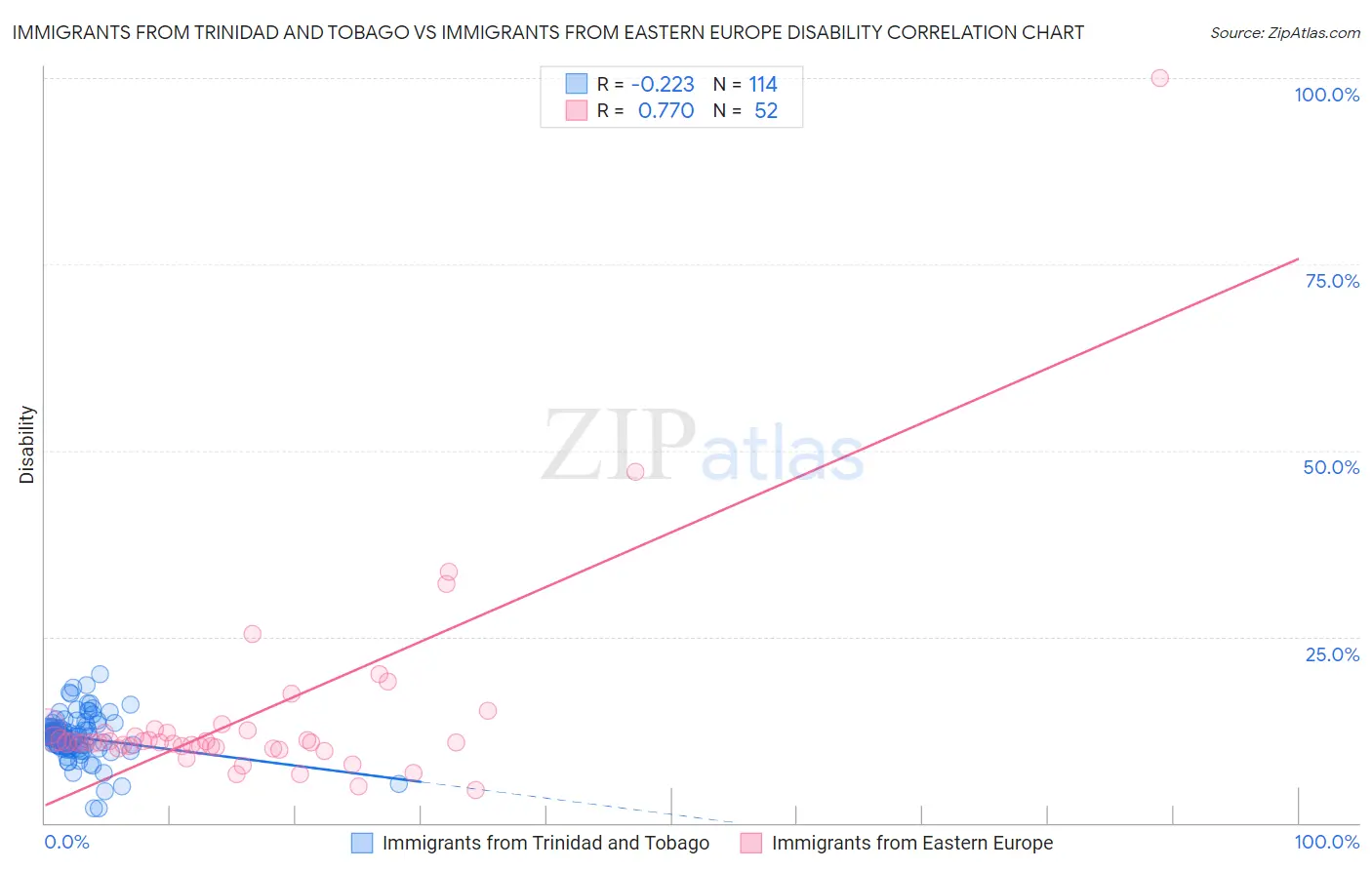 Immigrants from Trinidad and Tobago vs Immigrants from Eastern Europe Disability