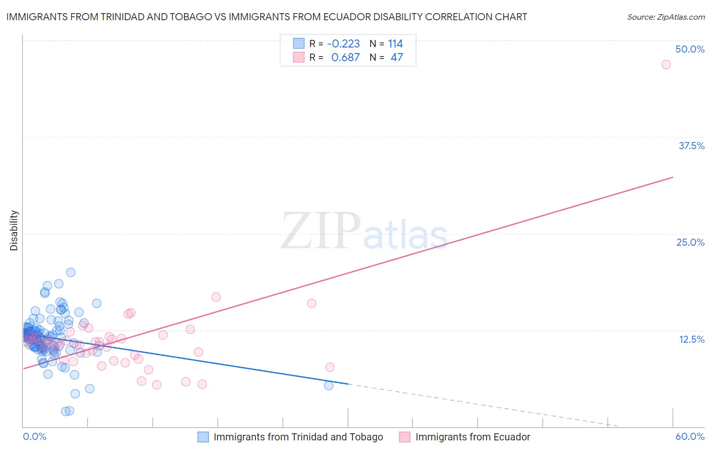 Immigrants from Trinidad and Tobago vs Immigrants from Ecuador Disability