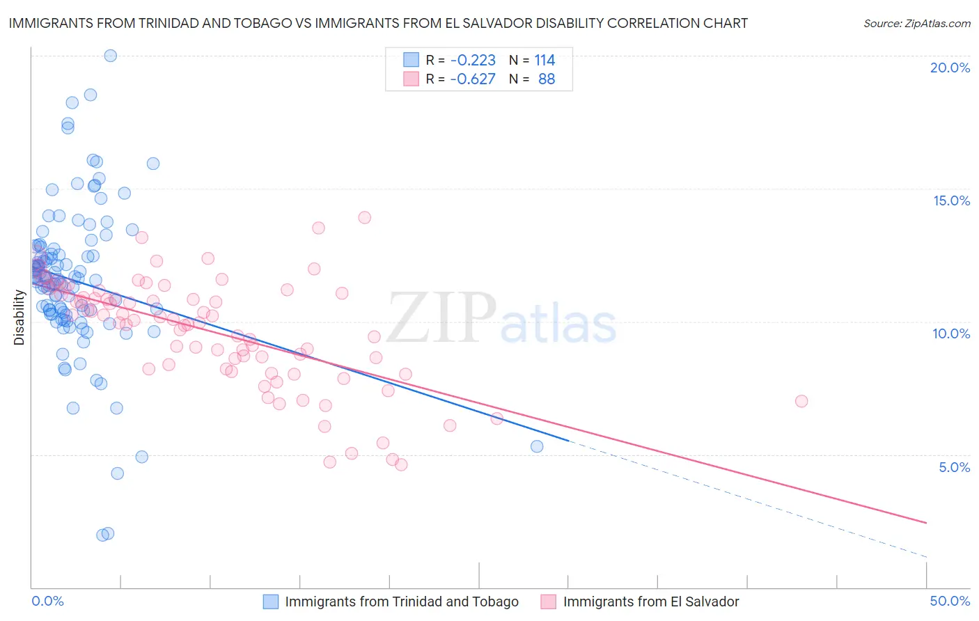 Immigrants from Trinidad and Tobago vs Immigrants from El Salvador Disability