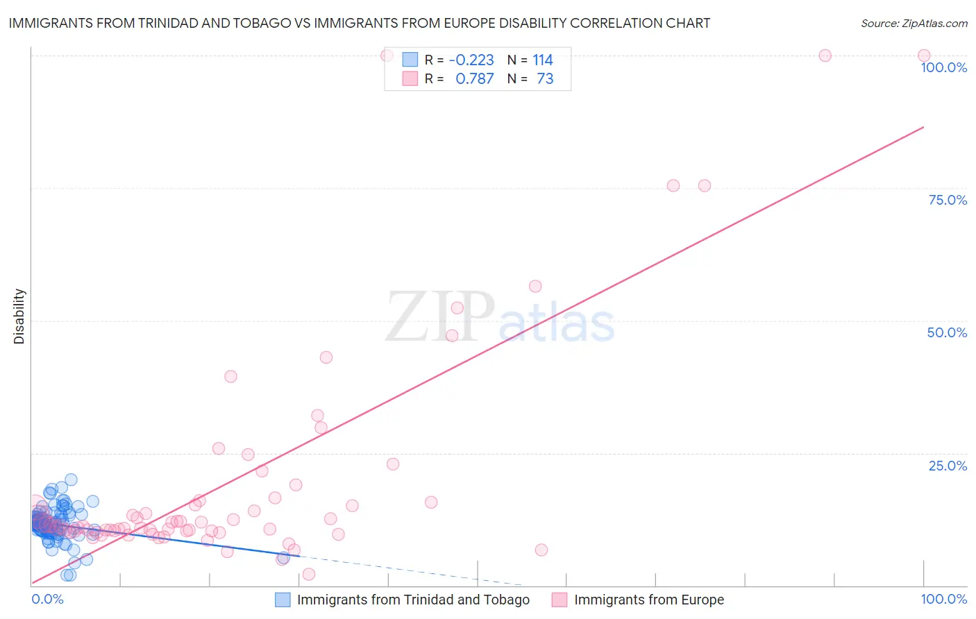 Immigrants from Trinidad and Tobago vs Immigrants from Europe Disability