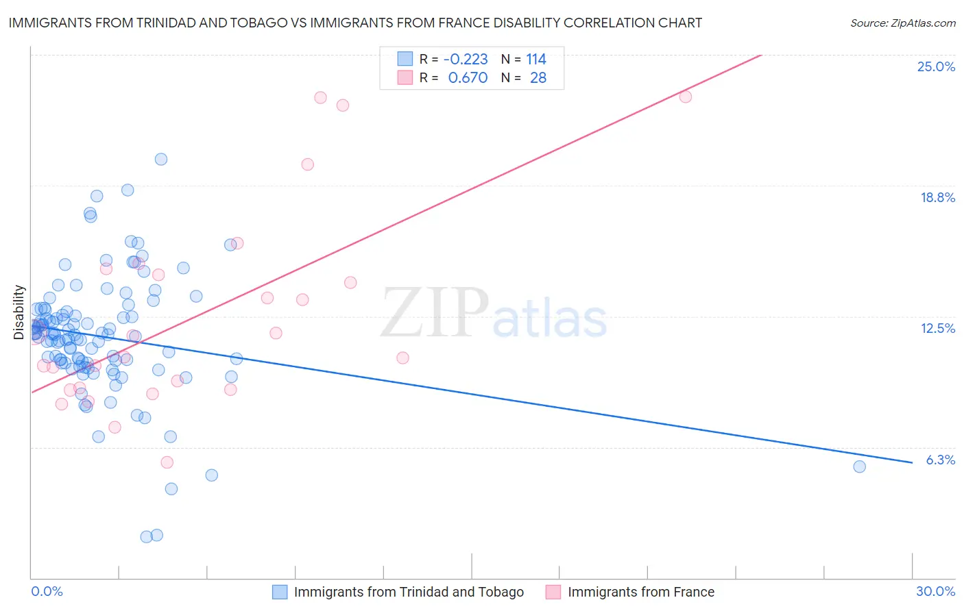 Immigrants from Trinidad and Tobago vs Immigrants from France Disability