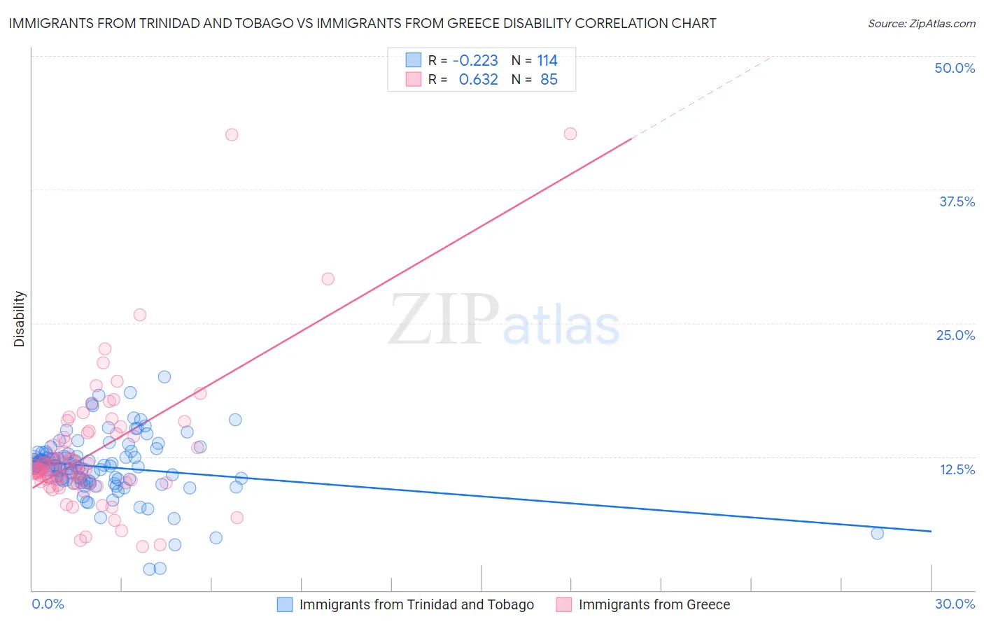 Immigrants from Trinidad and Tobago vs Immigrants from Greece Disability