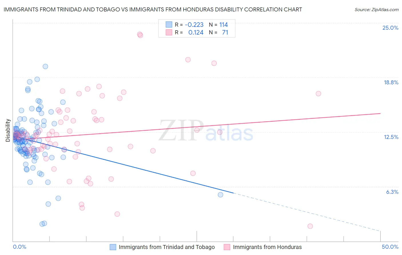 Immigrants from Trinidad and Tobago vs Immigrants from Honduras Disability