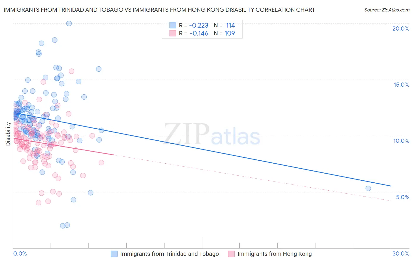 Immigrants from Trinidad and Tobago vs Immigrants from Hong Kong Disability